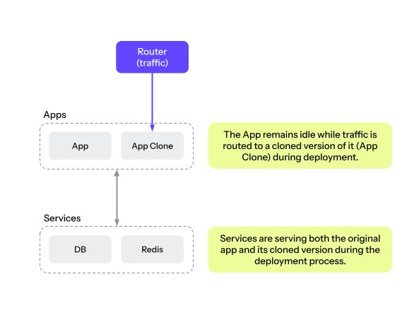 A duplicate is made of your current application