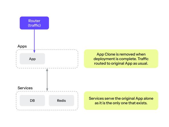 The duplicate of your original application is removed