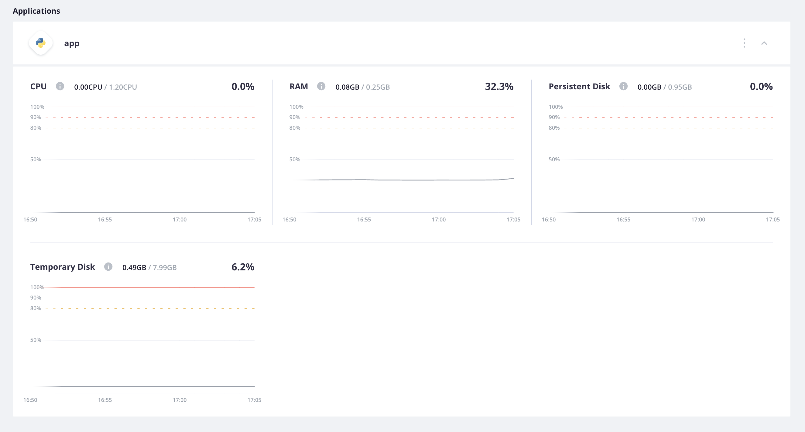 All of the metrics for the app container