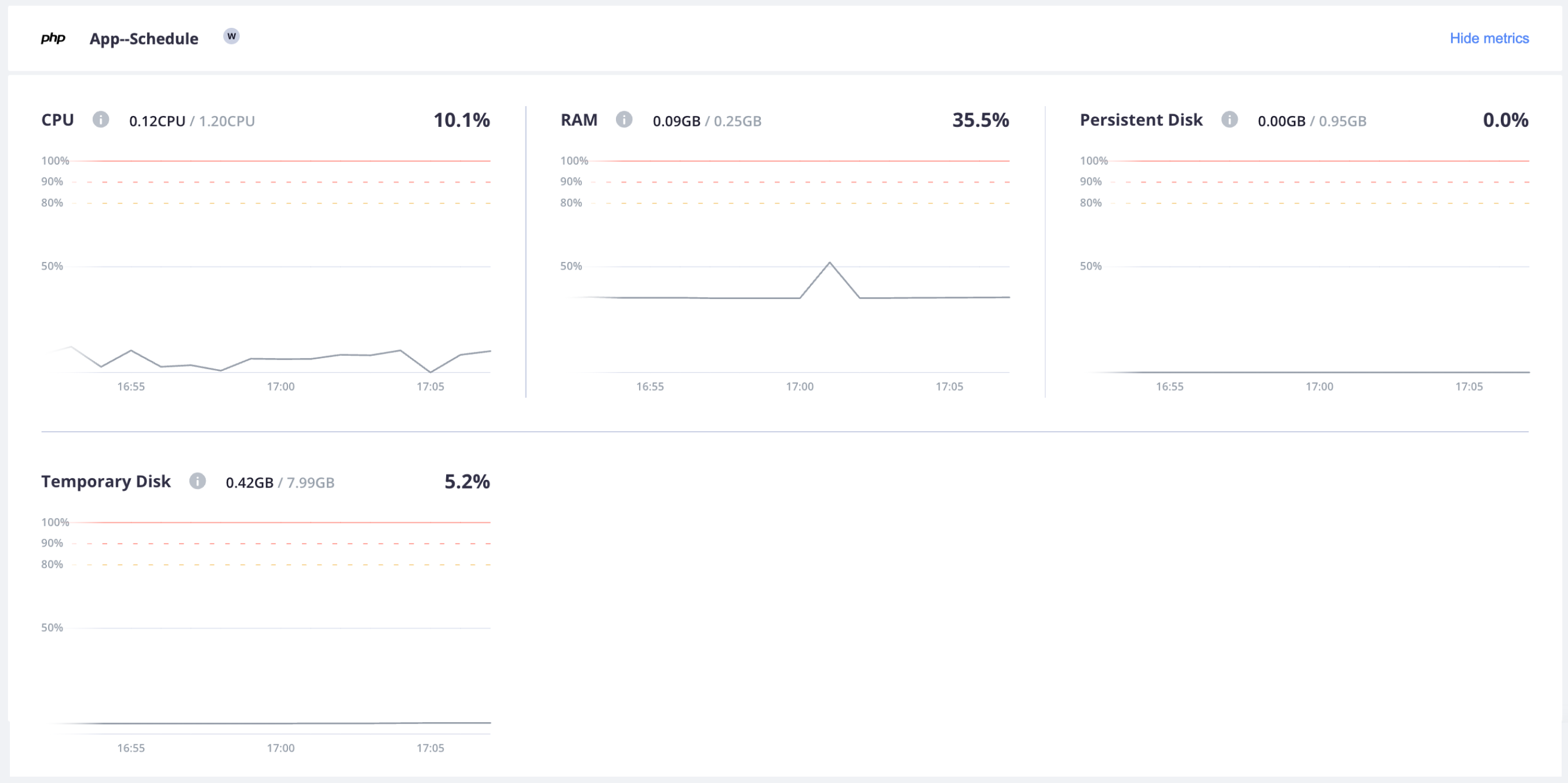 All of the metrics for the App-Horizon worker container