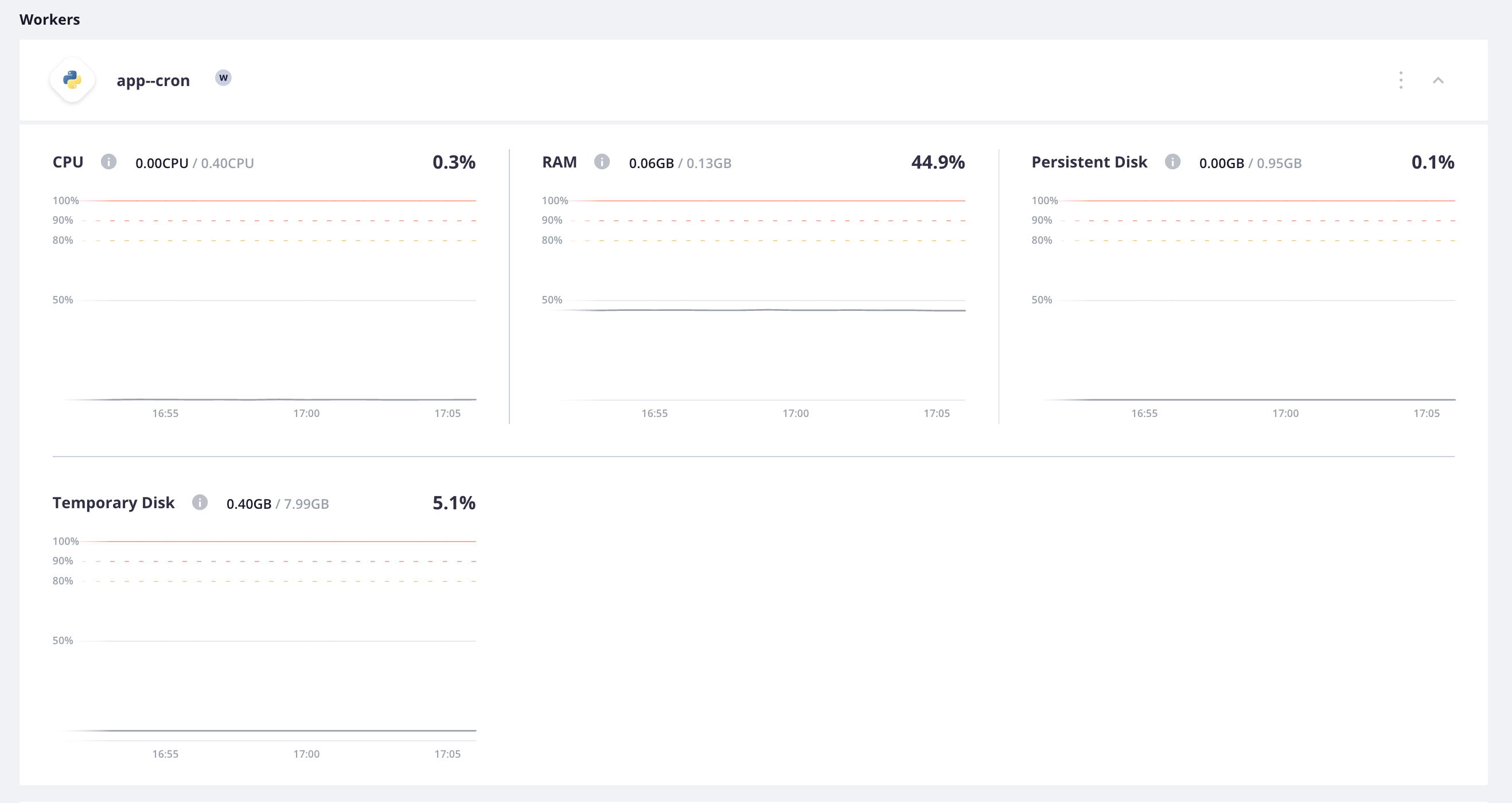 All of the metrics for the App-Horizon worker container