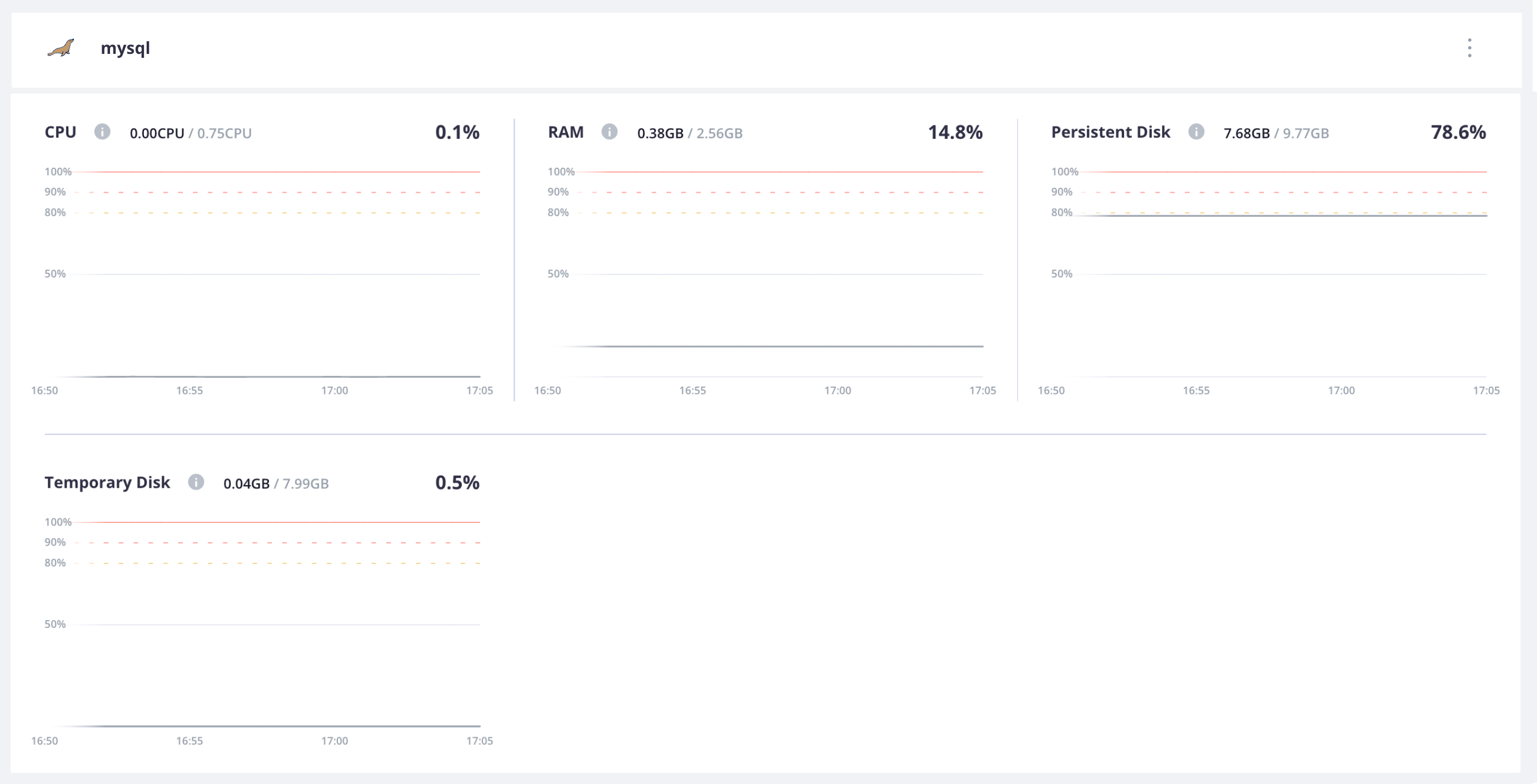 All of the metrics for the MySQL container