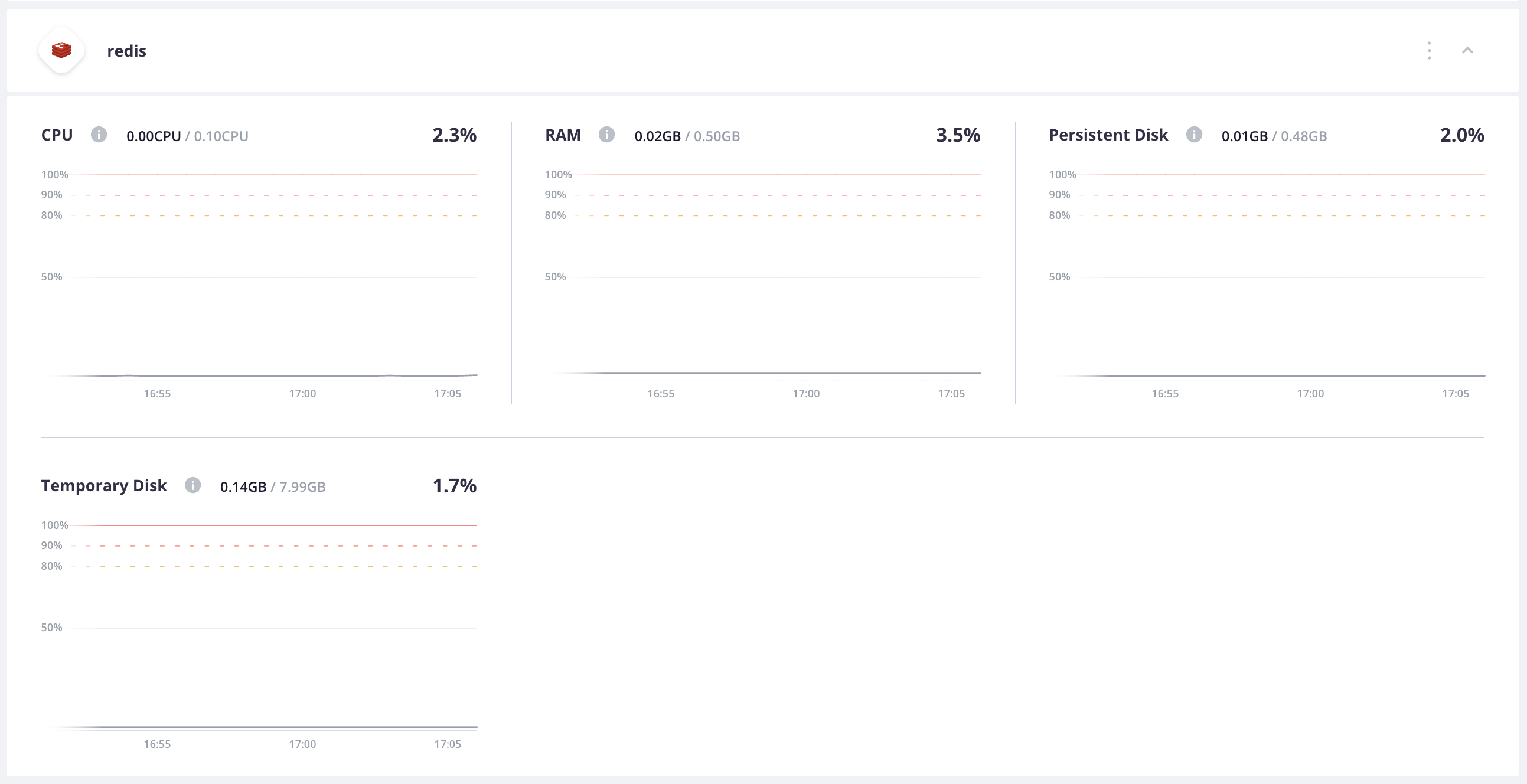 All of the metrics for the Redis container